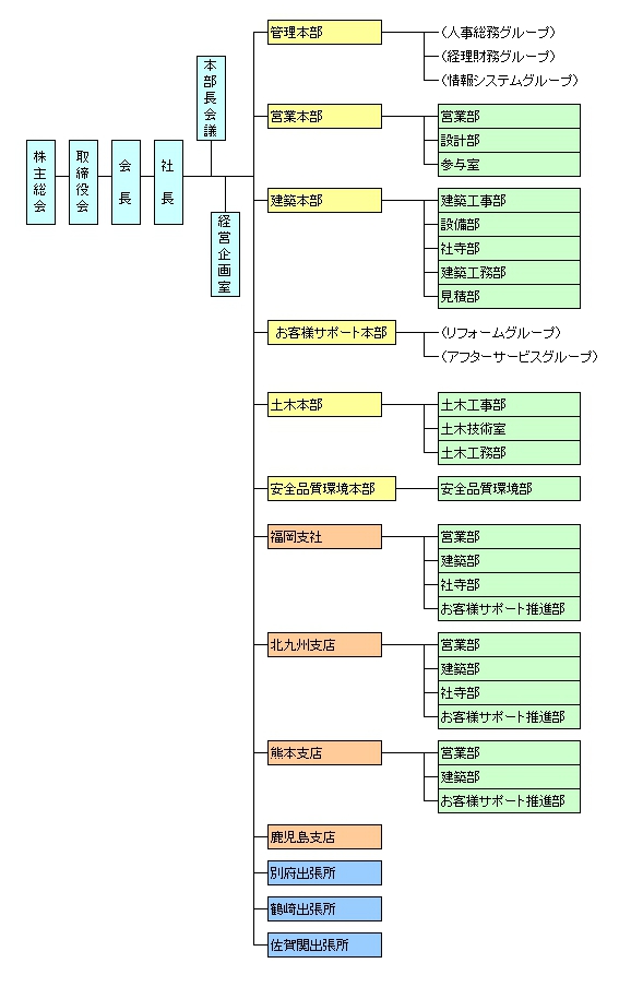 組織図