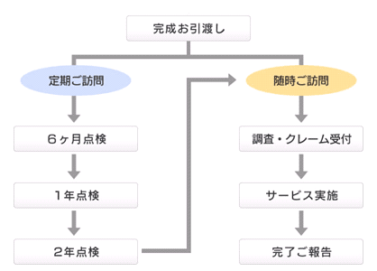 建物新築の場合のアフターサービスの流れ